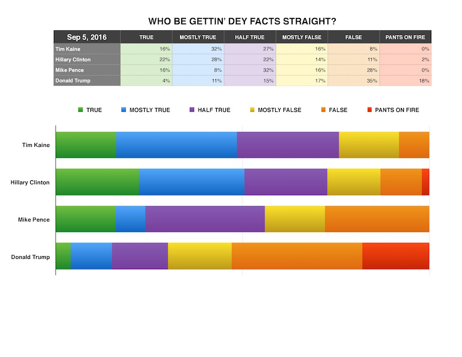 Fact Smatter Chart, September 2016: Presidential Candidates Truth 